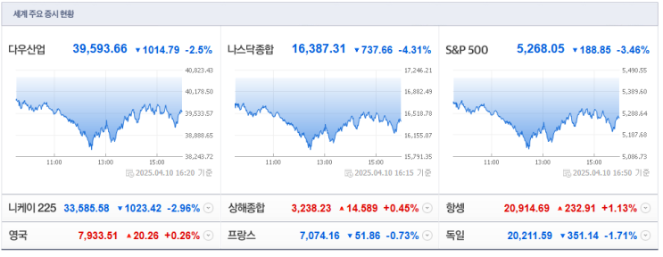  [2025-04-11, 금요일] 시황정리