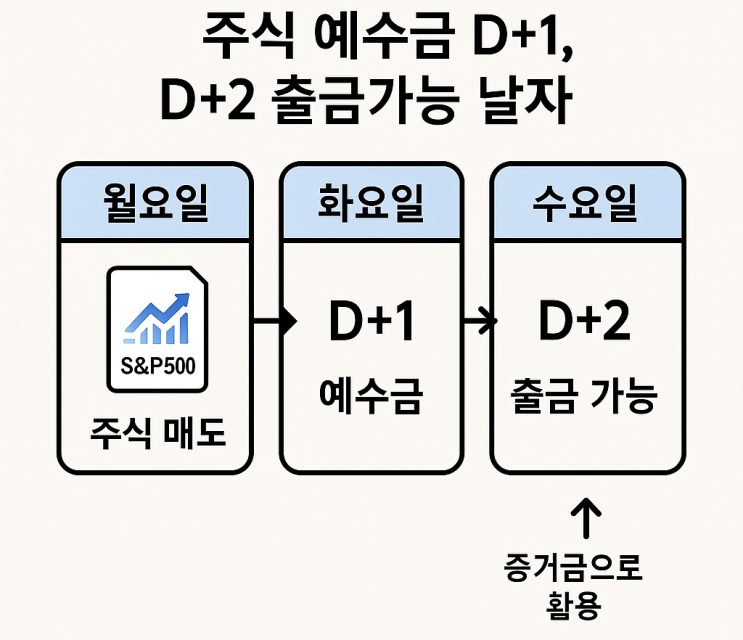  주식계좌 예수금 출금 D+1 D+2 증거금 대용금 차이점 - 주식 초보 가이드