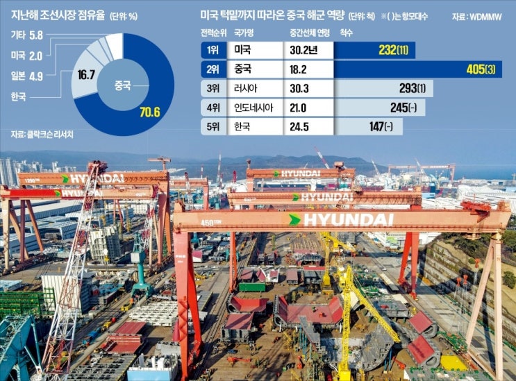 트럼프의 <b>조선업 재건</b>과 <b>한국 조선업</b>체의 기대 상승