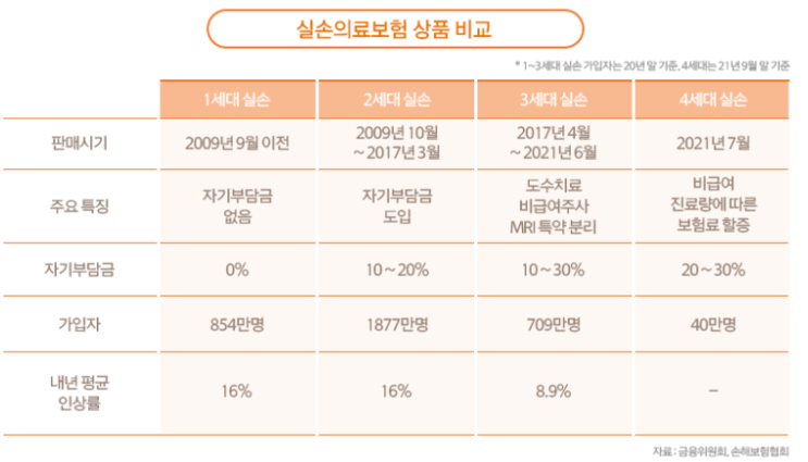  세대별 실손보험 비교