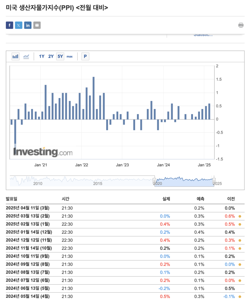 미국 PPI 발표일 뜻 생산자물가지수 일정 살펴봤더니 : 네이버 블로그