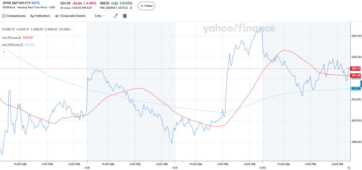  S&P 500 반등 가능성, 트럼프 행정부와 연준의 안전장치 분석