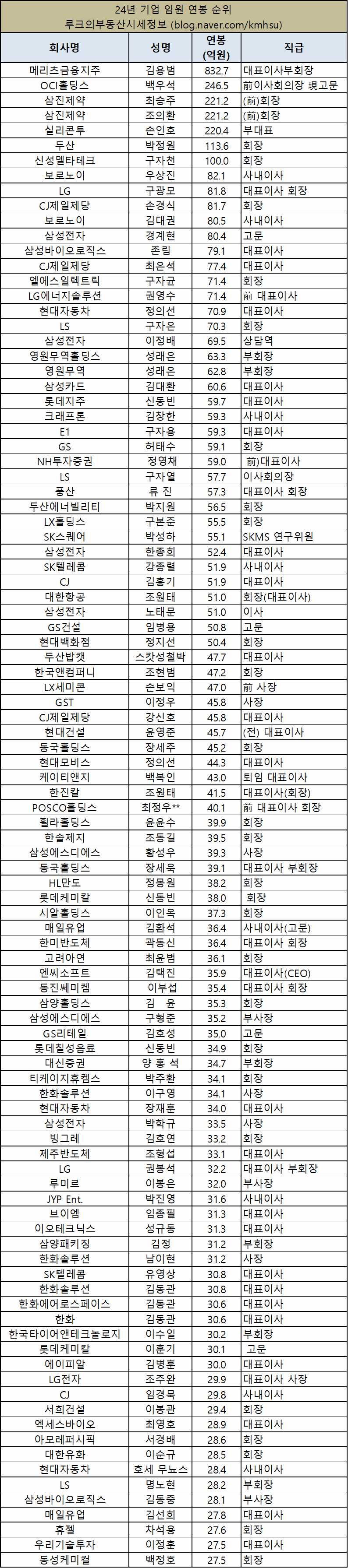 24년 기업 임원(이사/감사 기준) 연봉 순위 : 네이버 블로그
