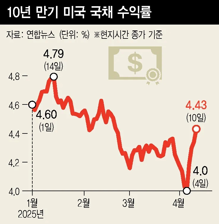 트럼프 관세폭탄 제동 건 ‘채권 자경단’은 누구? 트럼프 관세폭탄 제동 건 ‘채권 자경단’은 누구?