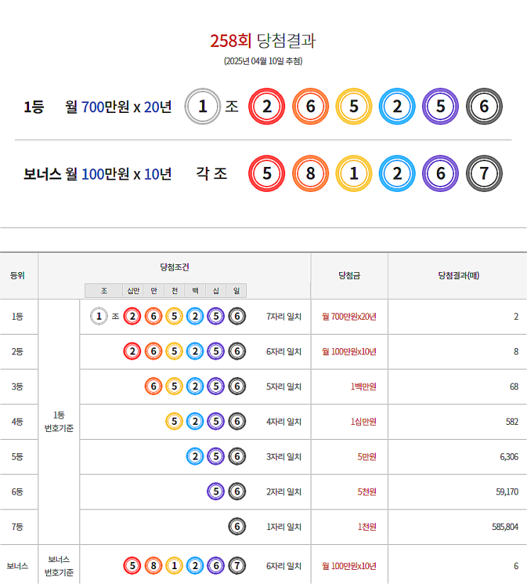  연금복권 258회 당첨 1등 실수령금 안내 [2025년 4월 10일 추첨일]