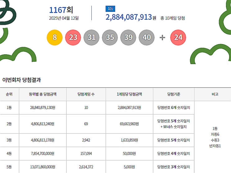  로또 1167회 1등 실수령금은 얼마일까?당첨지역은?[2025년 4월 12일 추첨]