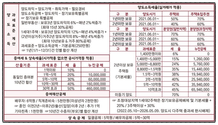 2025년 부동산 관련 주택, 토지, 분양권 등 양도소득세 세율