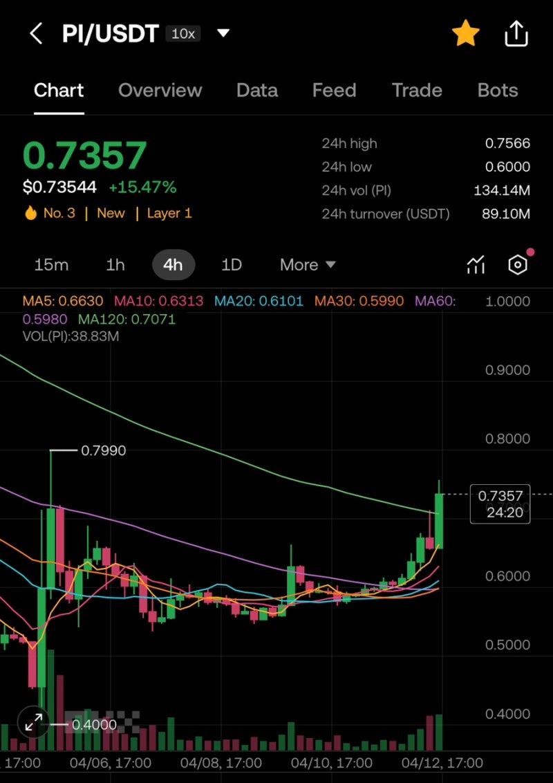 파이코인 15% 폭등, 드디어 반등의 신호탄? 폭발적 거래량 속 급등한 이유는?” : 네이버 블로그