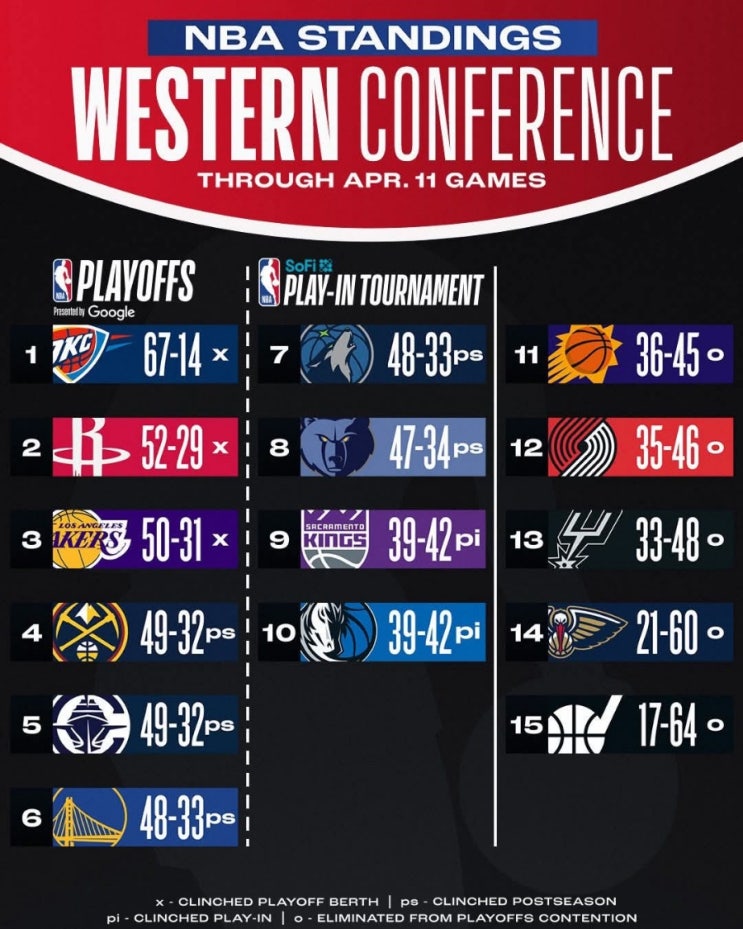 NBA 골든스테이트, LA  레이커스, 미네소타, 덴버, LA... 