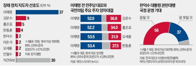 <b>대선</b> 후보 지지율, 이재명 김문수 <b>한동훈</b> 홍준표 이낙연 안철수... 