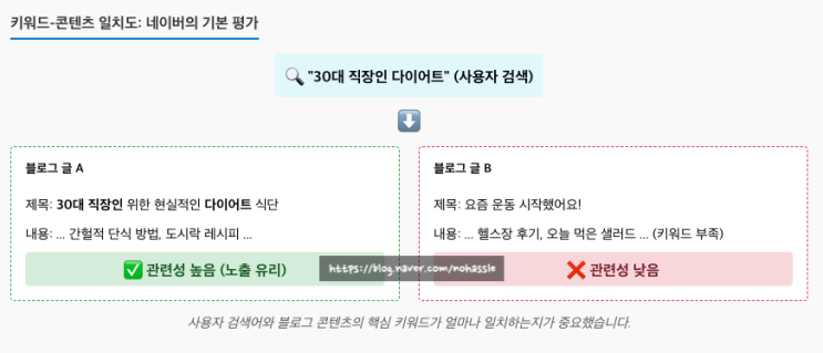  네이버 블로그, 구글 SEO 최적화 전략 : 검색어 상위노출을 위한 가이드