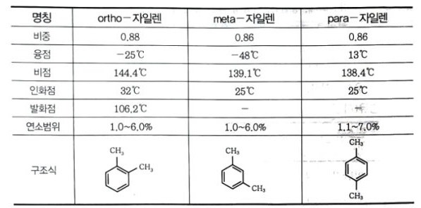  제4류 위험물 - 제2석유류
