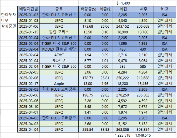  파이어족 프로젝트 15탄 "2025년 1분기 배당 성과"(Ft. JEPQ)