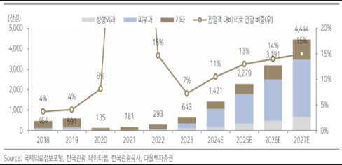 <b>외국인 의료관광</b> 시장과 수혜주 살펴보기