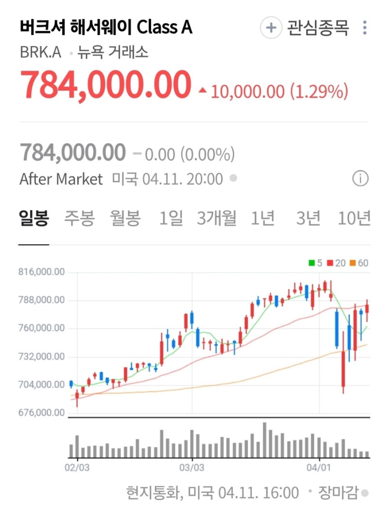 불확실한 시장 속 워렌 버핏의 선택은? 현금, 국채, 그리고 가치주 : 네이버 블로그