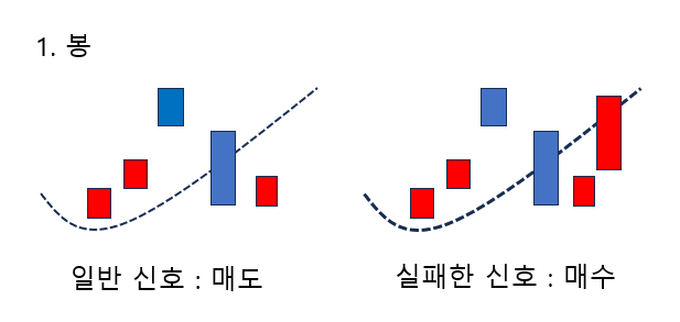  강력한 매매 신호는 실패한 신호