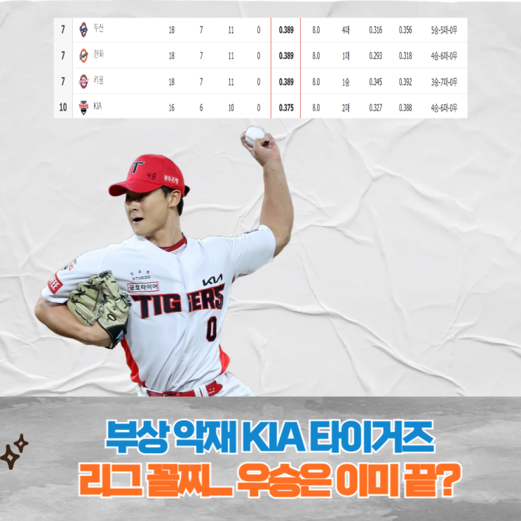 <b>부상</b> 악재 KIA 타이거즈, 곽도규도 <b>부상</b>, 리그 최하위