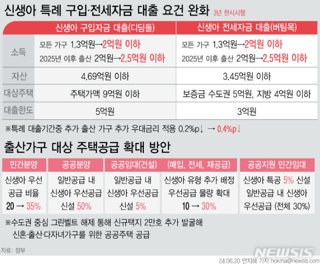  2025년 신생아 특례대출 조건, 한도, 금리, 대환대출, 신청방법 총정리 - 금리 연 1.6% 부터