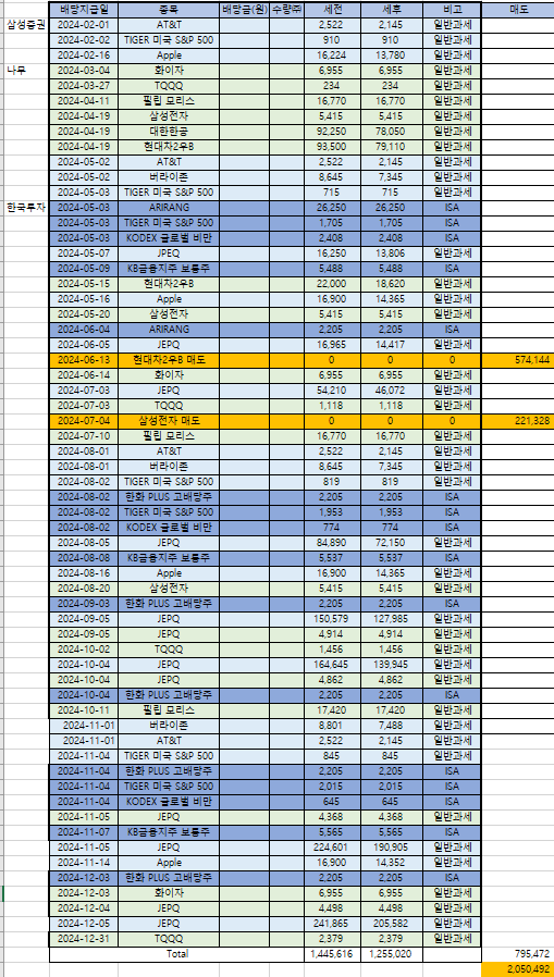  파이어족 프로젝트 14탄 "2024년 투자 결산"
