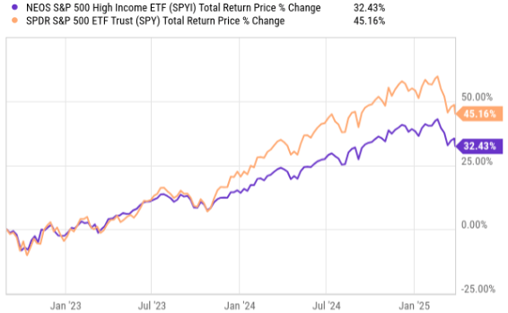  SPYI ETF 월 12.48% 배당 매력, 콜옵션 전략으로 안정적 고수익 추구