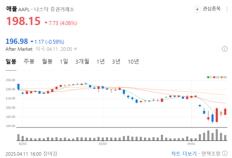 <b>트럼프</b> <b>관세</b> 나비효과 일으킨 애플과 <b>삼성</b>전자 주식 주가
