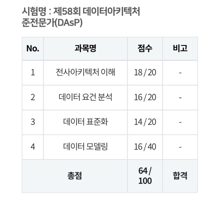  제 58회 DaSP(데이터 아키텍처 준전문가) 시험 7주일컷 합격 후기|믿거나 말거나지만 나만의 꿀팁 공유