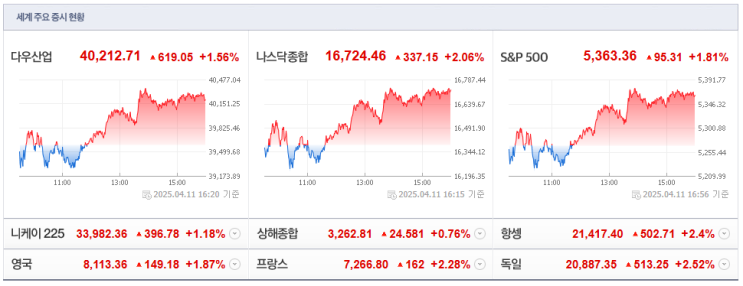  [2025-04-14, 월요일] 시황 정리