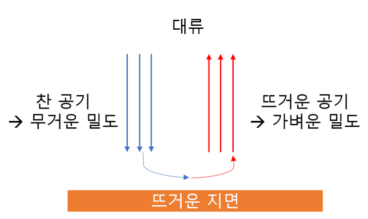 [유체역학] 공기의 대류의 원리 : 부력효과 (Boussinesq 근사)