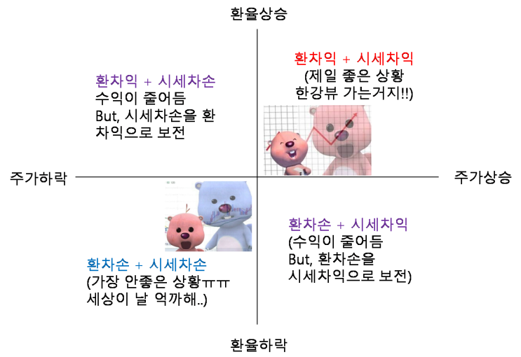  미국 주식 ETF, 환차익 환차손 환율 따라 주식 수익 늘리기