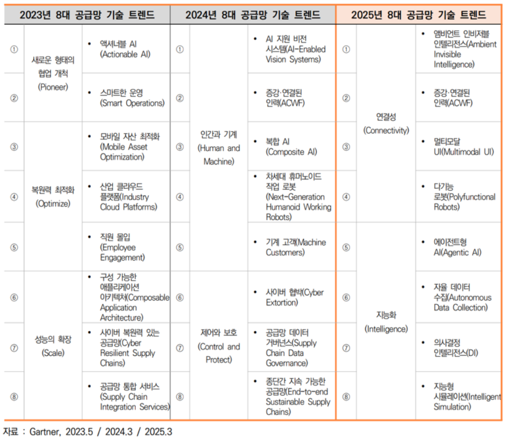  [보안뉴스] 가트너(Gartner), 2025년 공급망 8대 기술 트렌드 발표