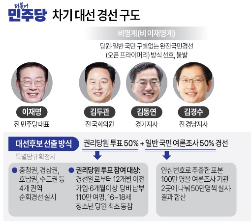 더불어<b>민주당</b> 차기<b>대선 경선</b>룰 국민참여<b>경선</b> 확정 김두관... 