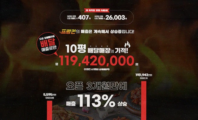  프랑킨바베큐치킨으로 효율적인 외식업 창업