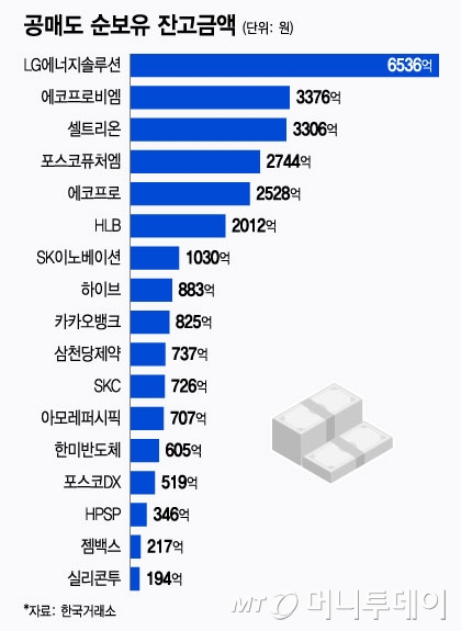 개미 몰린 이 종목에 공매도 폭탄…돌아온다던 외인, 10조 던졌다 개미 몰린 이 종목에 공매도 폭탄…돌아온다던 외인, 10조 던졌다