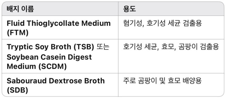  미생물 배지적합성시험 (Microbial Media Suitability Test)