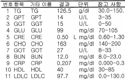  1개월 만에 콜레스테롤 수치 227→163mg/dL (feat. 고지혈증약은 기존 복용량의 절반)