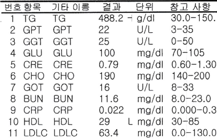  1개월 만에 중성지방 836.7g/dL → 488.2g/dL (feat. 공복 혈당, 간 수치, 콜레스테롤 수치 정상화)