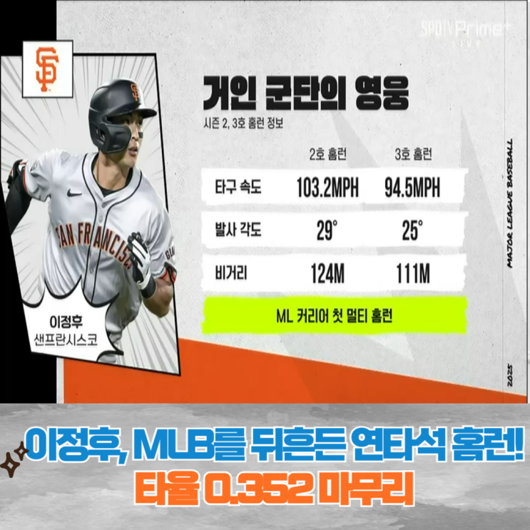 <b>이정후</b>, MLB를 뒤흔든 <b>연타석 홈런</b>! 타율 0.352로 타격왕 시동