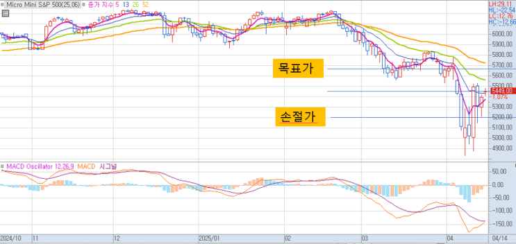 4/14일 미국 선물 매수 진입