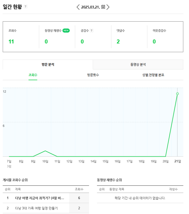  해외에서 블로그 키우기 | 3주 차 중간 현황