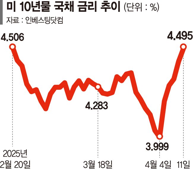 美국채마저 추락… 채권개미, 장기채 저가매수 베팅 美국채마저 추락… 채권개미, 장기채 저가매수 베팅