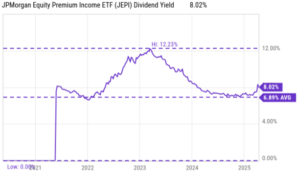 JEPI ETF 월배당 8% 매력 부각, 시장 불안에 NAV 할인 거래 중