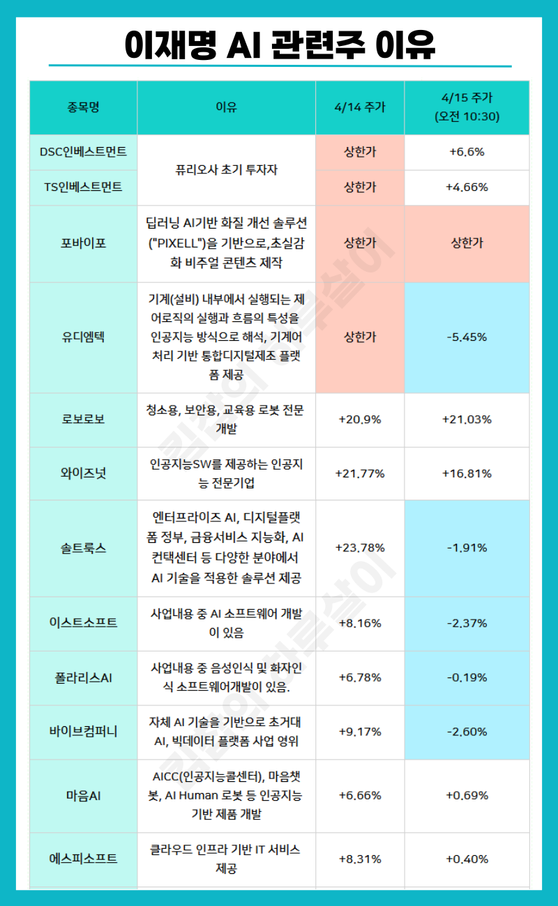 이재명 관련주 중 ai 관련주를 살걸.. 대장주는? : 네이버 블로그