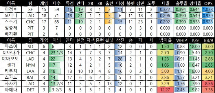 이정후 무안타 3삼진 <b>오타니</b> 5호홈런 팀순위및 수요일 <b>선발</b>투수