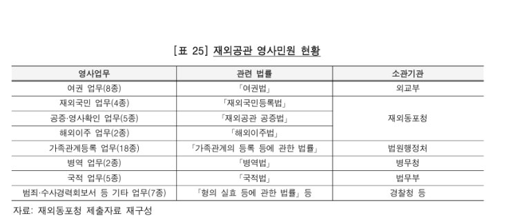 <b>재외공관</b>의 민원 업무 - <b>재외공관</b> 위임<b>비자</b> 종류 및 신청방법 등
