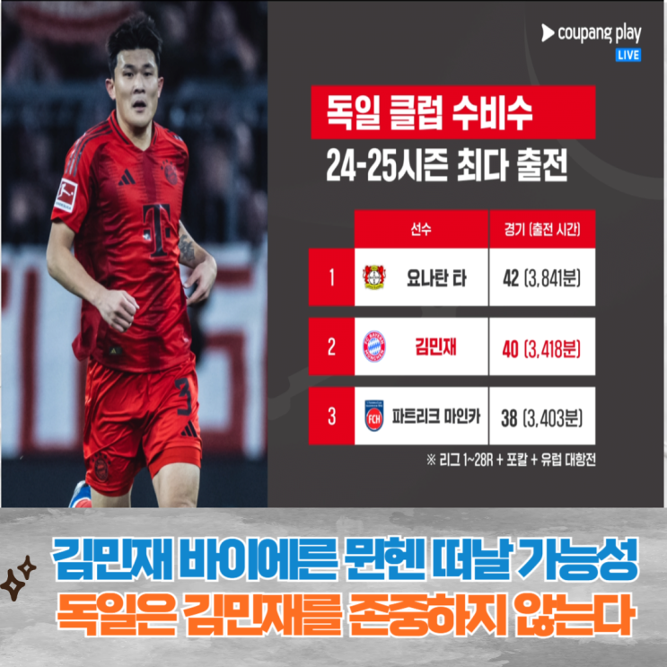 <b>김민재</b> 빅리그 <b>실수</b> 1위, 뮌헨 레전드와 보드진 혹평, 이적설까지