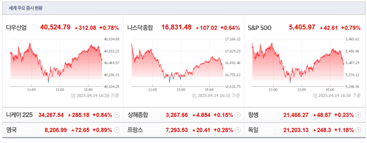  [2025-04-15, 화요일] 시황 정리