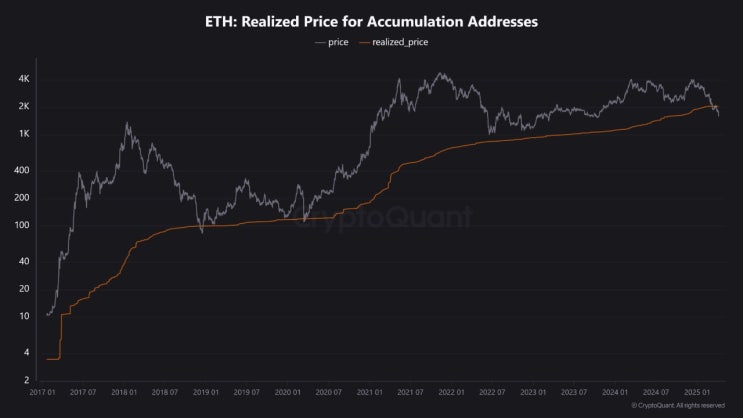  ETH 실현 가격 이탈, 저평가 영역 시사