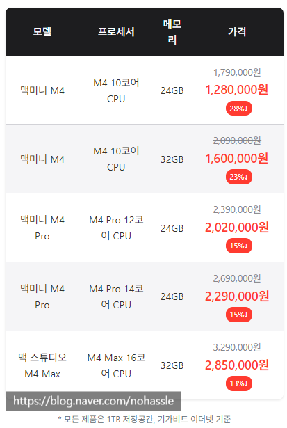 애플 맥미니 m4 성능비교, 나에게 맞는 Mac mini 고르기, Mac mini vs Mac studio, 용도별 모델