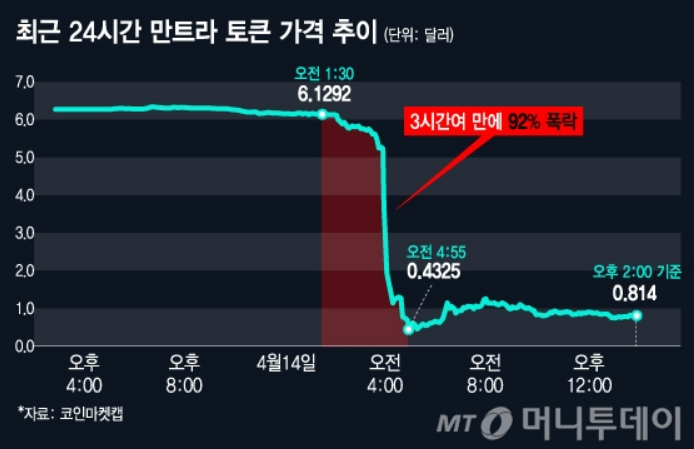  만트라 토큰 3시간 만에 93% 폭락? 6달러에서 0.4달러로 추락…혹시 루나 시즌2?