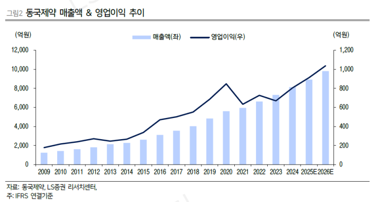 동국제약 - 뭐지, 뭐야